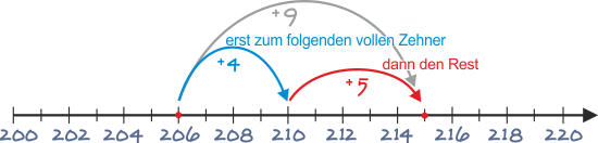 Addition einer einstelligen Zahl mit Zehnerübergang