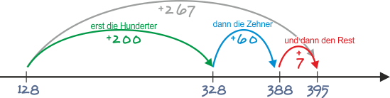 Addition dreistelliger Zahlen mit Zehnerübergang