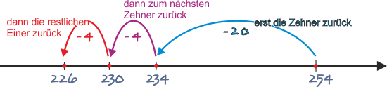 Subtraktion einer zweistelligen Zahl mit Zehnerübergang am Rechenstrich