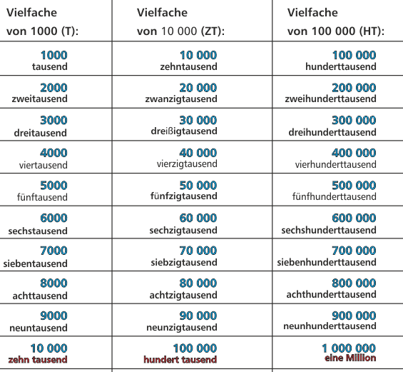 Zahlen bis 1 000 000 / Vielfache von T, ZT, HT