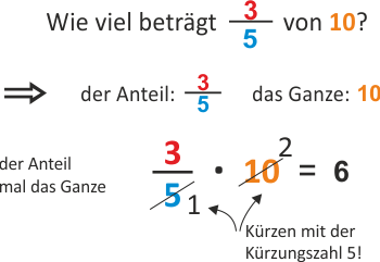 Bruchteile berechnen