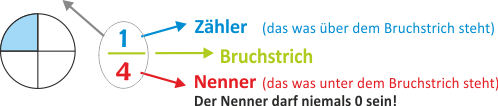 Brüche lernen - Zähler, Nenner, Bruchstrich