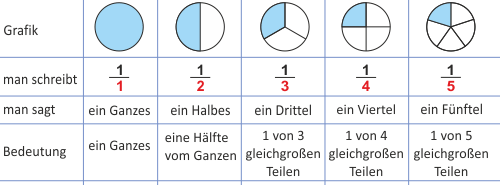 Darstellen von Brüchen