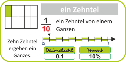 Brüche grafisch darstellen - ein Zehntel