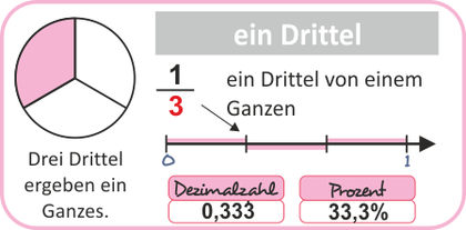Brüche grafisch darstellen - ein Drittel