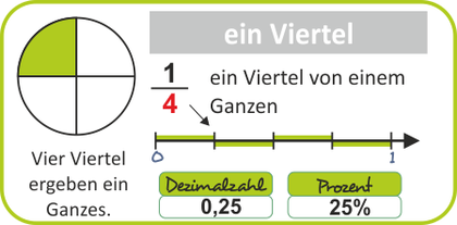 Brüche grafisch darstellen - ein Viertel