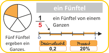 Brüche grafisch darstellen - ein Fünftel