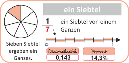 Brüche grafisch darstellen - ein Siebtel