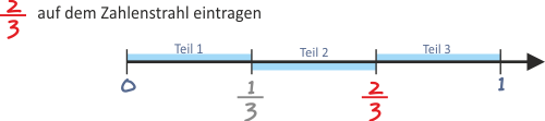 Echte Brüche auf dem Zahlenstrahl