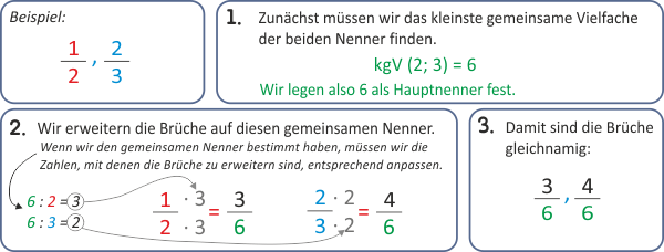 Brüche gleichnamig machen