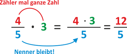 Bruch mal ganze Zahl - Vervielfachen