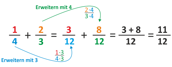 Ungleichnamige Brüche addieren