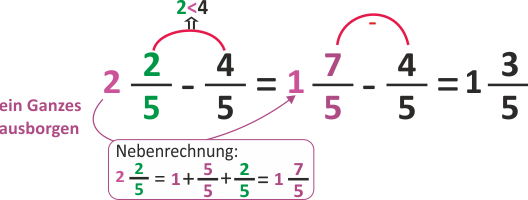 Subtrahieren mit Ausborgen