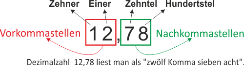 Dezimalzahlen / Kommazahlen lernen