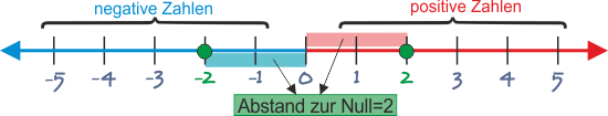 Ganze Zahlen auf der Zahlengeraden