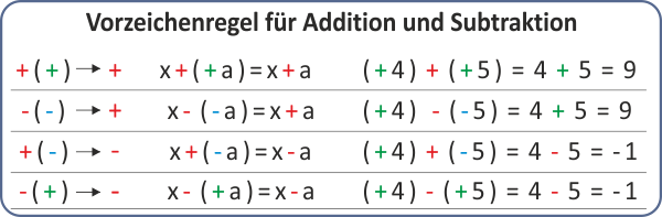Vorzeichenregel für Addition und Subtraktion