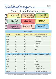 Mathe Merk-Poster - Größen und Maßeinheiten, Länge, Gewicht, Hohlmaße, Zeit, Internationale Einheitensystem