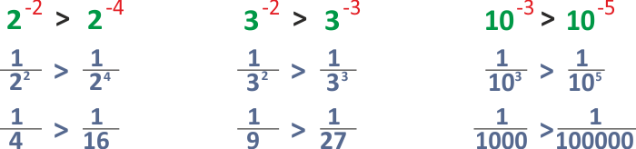 Potenzen vergleichen - Negativer Exponent