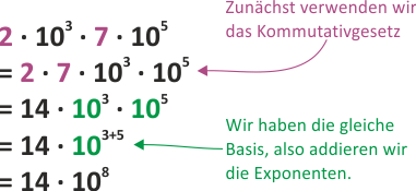 Die Multiplikation von Potenzen