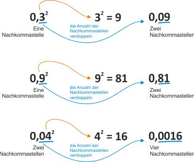 Quadrieren von Dezimalzahlen