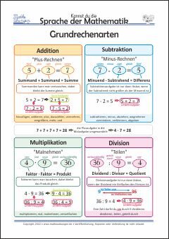 Lernposter Mathe - Grundrechenarten - Addieren, Subtrahieren, Malnehmen, Teilen