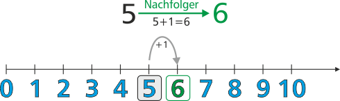 Nachfolger - Mathe 1. Klasse