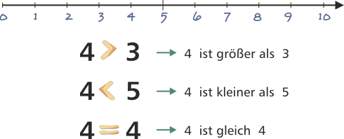 Zahlen vergleichen MAthe 1. Klasse